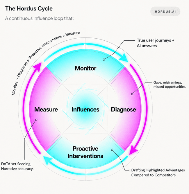 The Hordus Cycle
