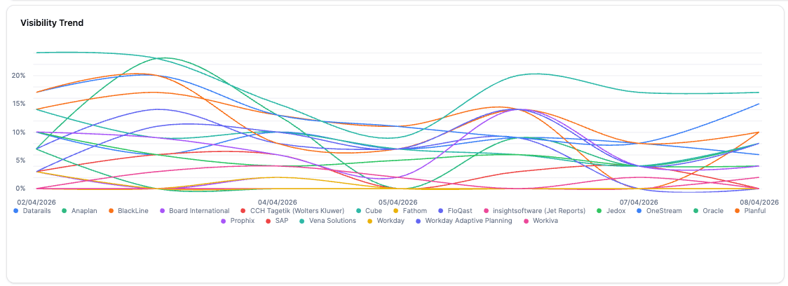 Answer Visibility Tracking