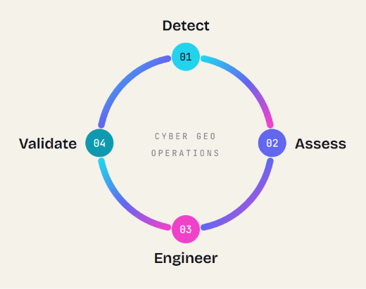 The Hordus Cycle: Detect, Assess, Engineer, Validate, run as one continuous loop.