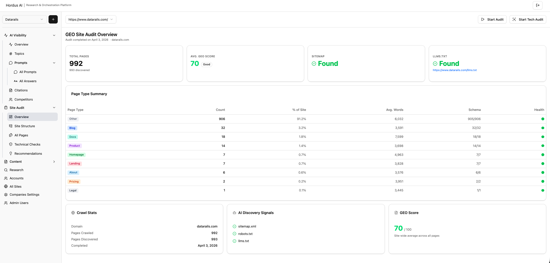 GEO Site Audit overview showing KPI cards, page type summary, and crawl stats